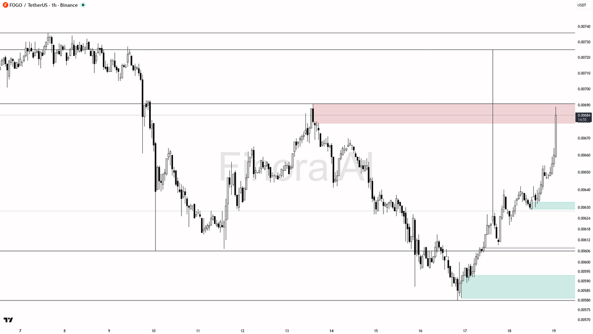 ✅ $FOGO 3.2x volume confirms the 1h bullish bias on 9.4% gains 
 [📷](https://pbs.twimg.com/media/HSiJU24aIAAnSkP.png) https://pbs.twimg.com/media/HSiJU24aIAAnS
