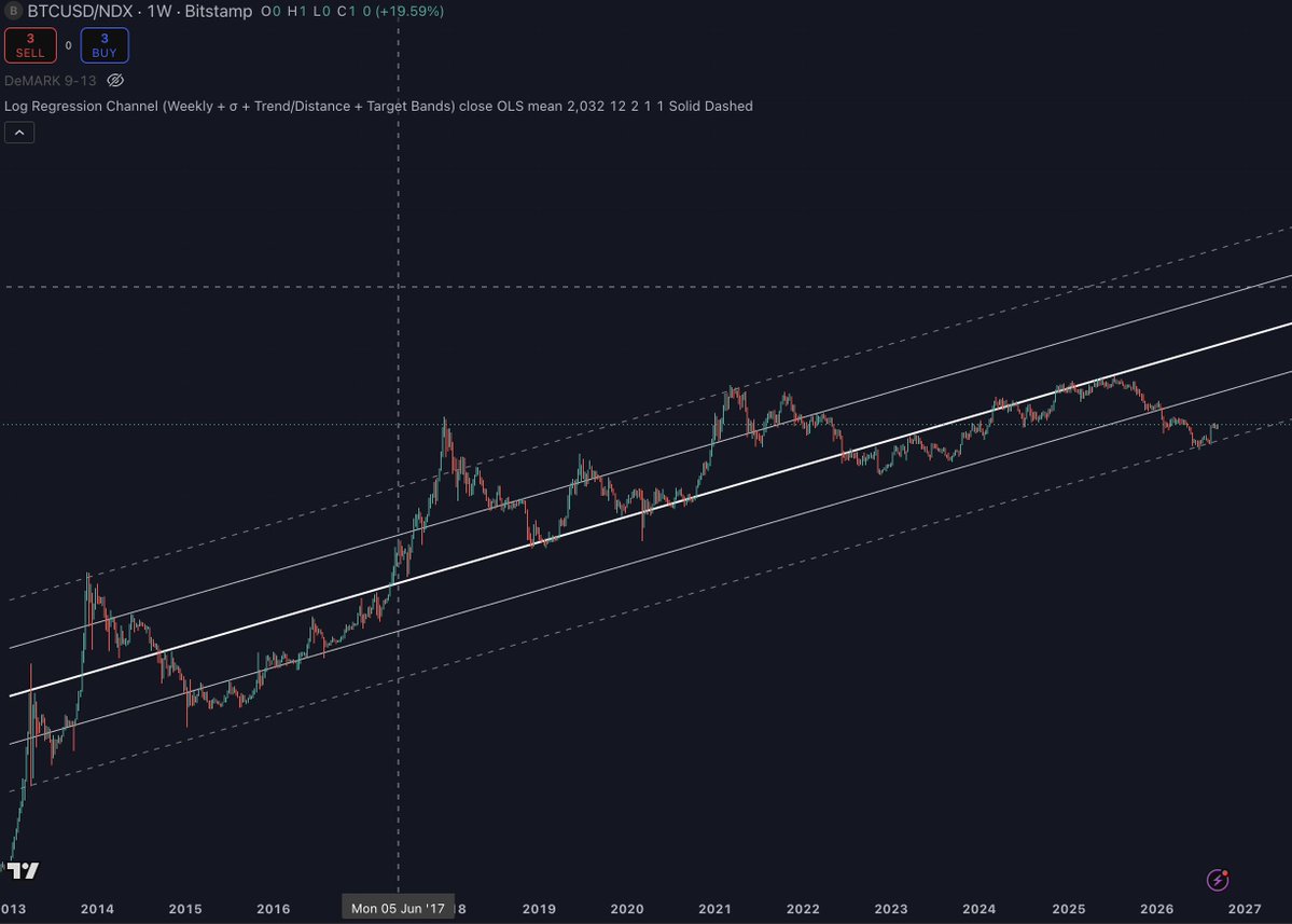 RaoulGMI's tweet photo. My view for a couple of months is that BTC outperforms the NDX going forwards as fiscal dominance and the need to refinance meets The Everything Code (the need for more liquidity to fund it). As rates broke higher, crypto rose sharply... there is signal in that... 1/ https://t.co/EvwnVW2q03