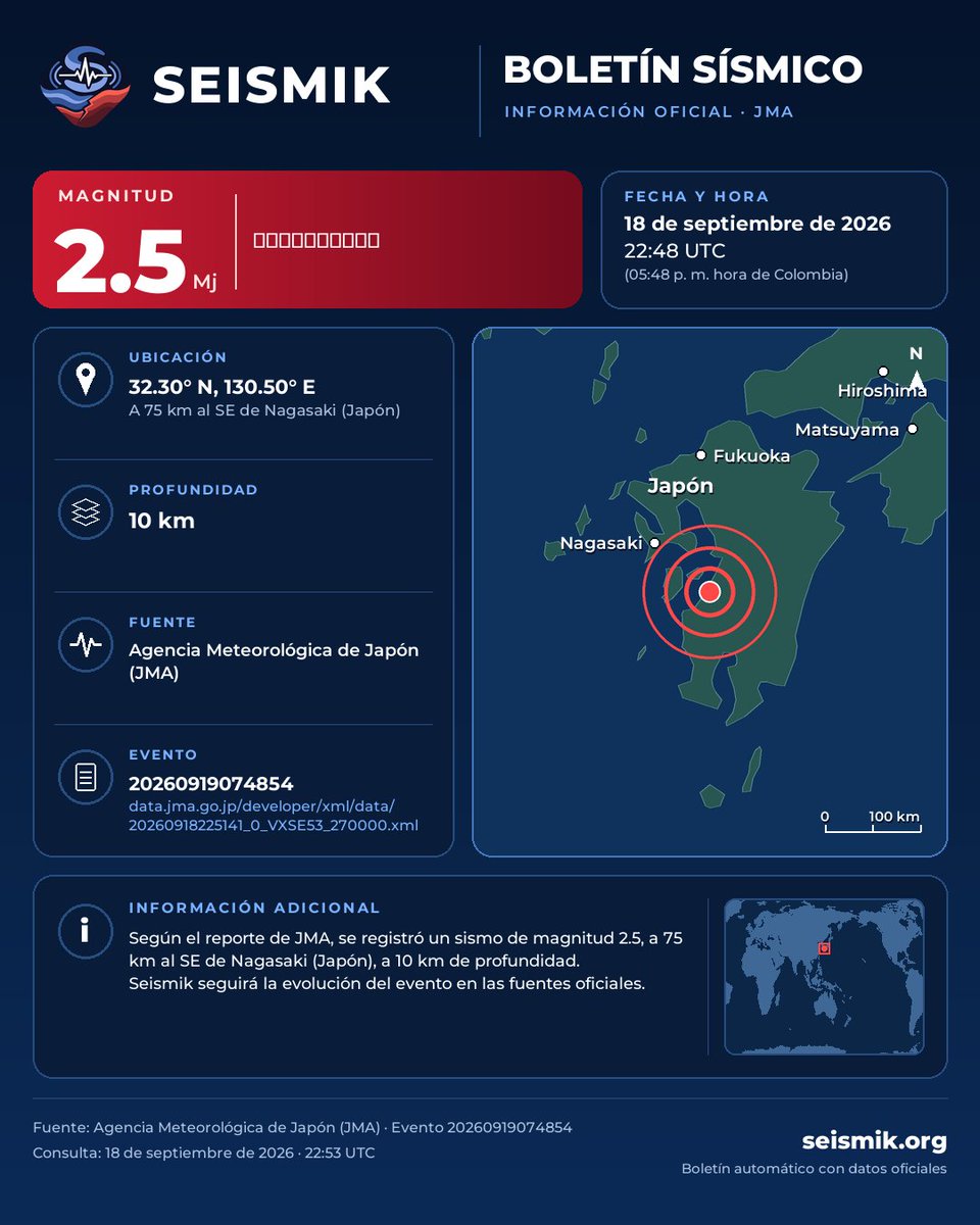 SeismikApp's tweet photo. Boletín sísmico Seismik · M2.5
熊本県天草・芦北地方
18 de septiembre de 2026, 22:48 UTC (05:48 p. m. hora de Colombia)
Fuente: JMA https://t.co/hajtEFk70w