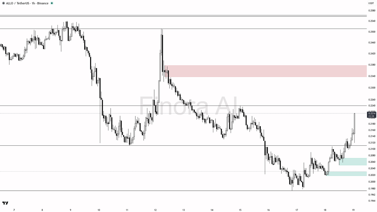 💥 $ALLO 11.1x volume spike with buyers in control looks like real participation

- my bias is bullish here on the 1h; the impulsive 11.1x volume spike with buy