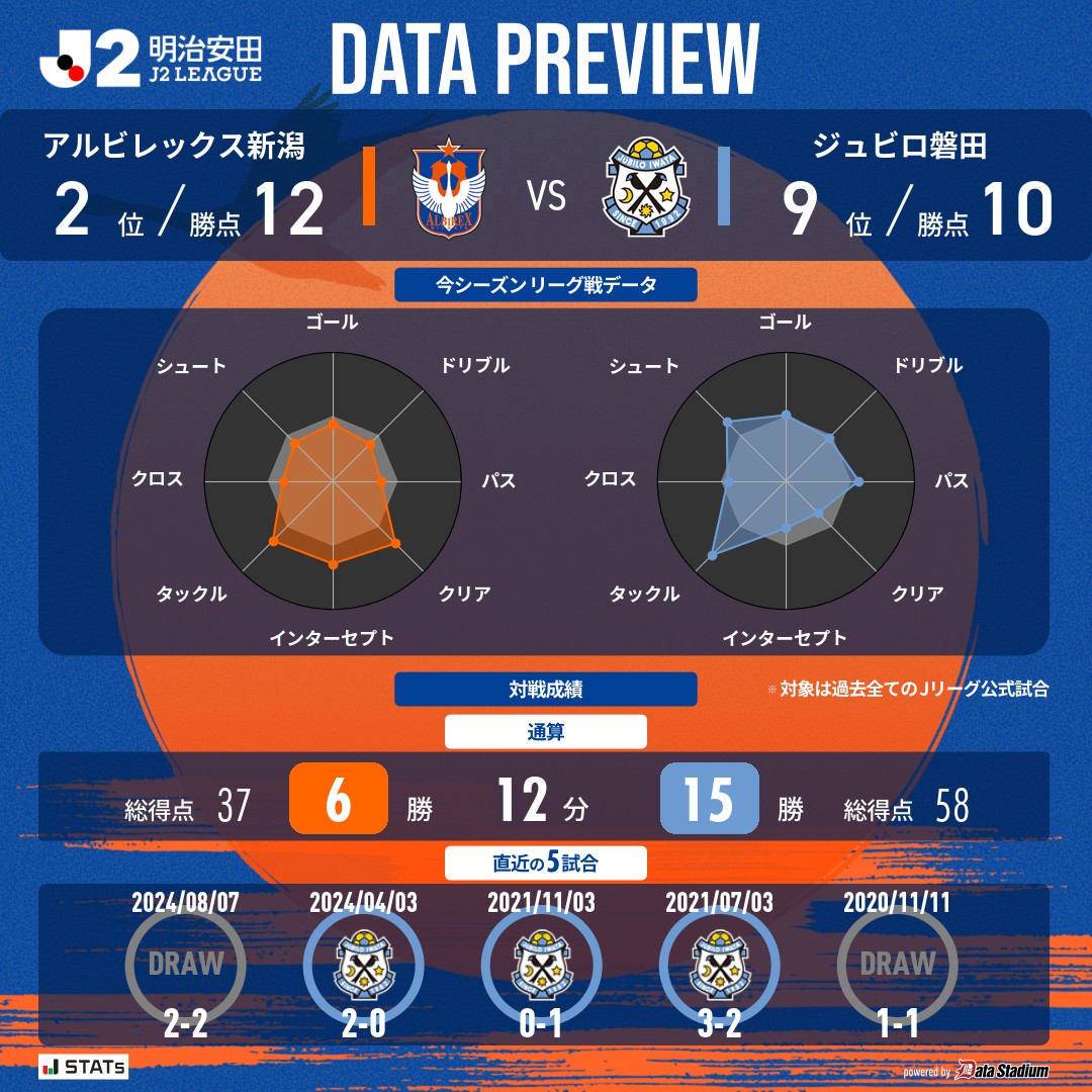 albirex_pr's tweet photo. 🧡本日は #アルビレックス新潟 マッチデー💙

🏆明治安田J2リーグ 第7節
🆚#ジュビロ磐田
🗓 9/19 19:00キックオフ
🏟#デンカビッグスワンスタジアム

#DAZN で応援📲
➡️ https://t.co/QxBbnHqsfk #albirex https://t.co/hH6XUCFmtd