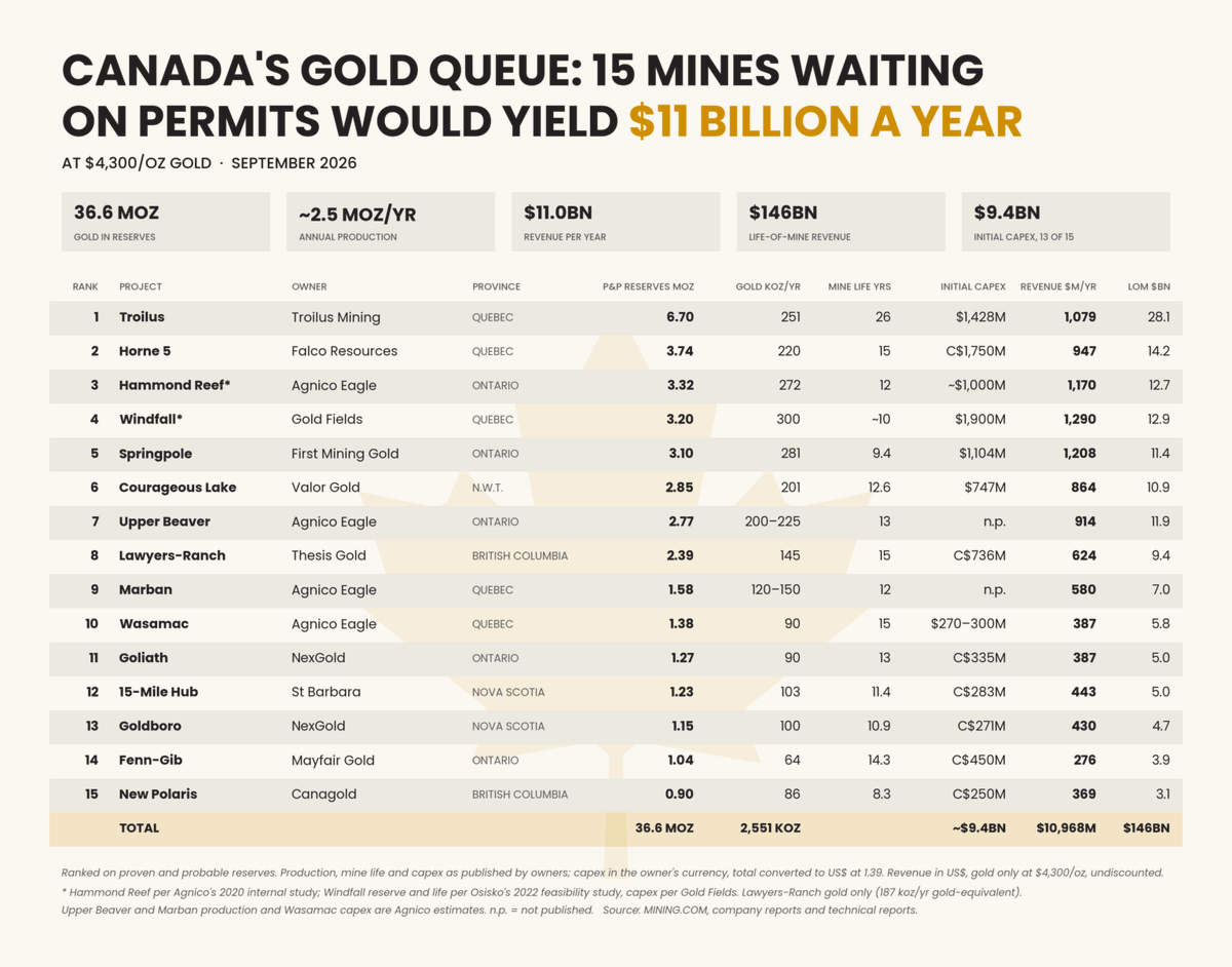 mining's tweet photo. Close to $11 billion a year in gold revenue is stuck in Canada's permitting queue. Fifteen projects, all with published reserves.  

They hold 36.6 million ounces and would add around 2.5 million ounces a year, a 35% to 40% increase on Canada's current output.  

On S&P Global's sample, Canada is among the slowest countries in the world for mine development, at 27 years from discovery to production.  

In five cases the only thing between the owner and a construction decision is one government signature.  

Two of the fifteen are on a fast track.