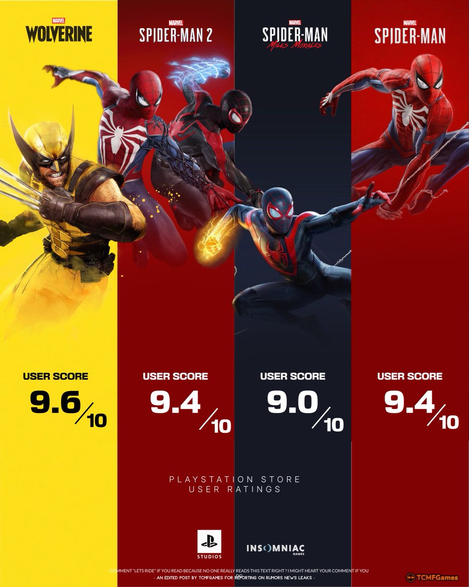 TCMF2's tweet photo. Marvel PS5 game user scores 
⠀ ⠀ ⠀ ⠀ ⠀ ⠀ ⠀ ⠀ ⠀ ⠀  ⠀ ⠀ ⠀ ⠀ ⠀ ⠀ ⠀ ⠀ ⠀ ⠀  
Insomniac has release 4 Marvel titles since 2028 and user scores are available for each 

Wolverine is still changing but currently at 34 K reviews it’s currently sitting at a 4.78/5 which is about a 9.6/10 

Each of the other Spiderman games also have solid ratings as well

- playstation | ps5 pro | ps5Themes