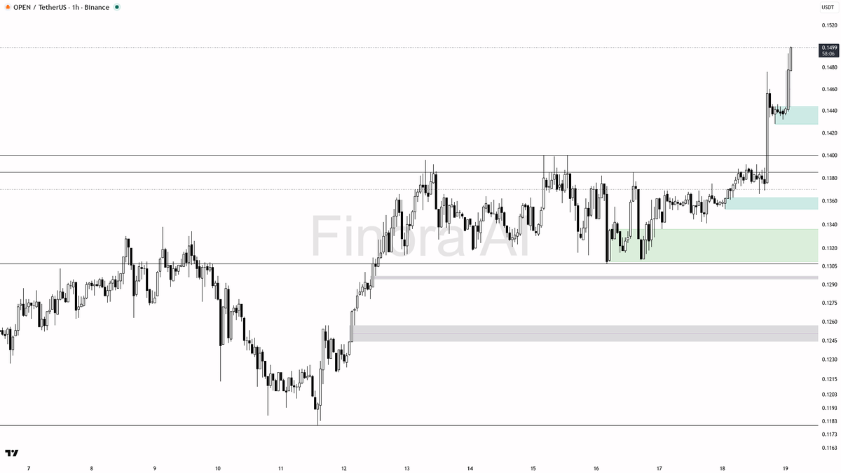 🟢 $OPEN 20.7x volume spike with 3.3% lift looks like genuine displacement, not noise

- my bias is bullish here on the 1h while price holds above the last high