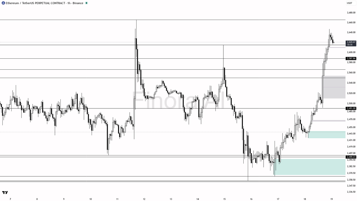 📌 $ETH +7.2% rides clean bullish structure across timeframes

- my bias is bullish here — 1h, daily and weekly structure plus BTC are all aligned, so this is n