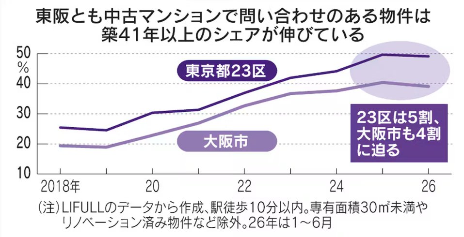 nkinvestigation's tweet photo. 築古の中古マンションに購入者の関心が集中している。ある民間調査では購入希望者が問い合わせした物件のうち、「築41年以上」の割合が、東京都23区では5割弱、大阪市でも4割弱に上った。#マンション #不都合な真実

日経記事▶https://t.co/6PP6TAJmad https://t.co/kvsMRYaAGa