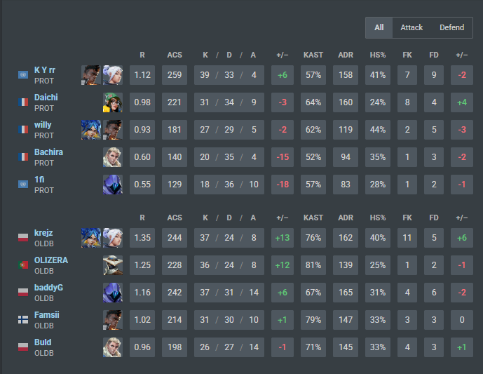 willyyvlr's tweet photo. Lost 0-2 vs #OLDBOYZ (@/baddyyG &amp; co) in @Spikeseries_EU 

Out spikeseries https://t.co/sNdEMTZqiy
