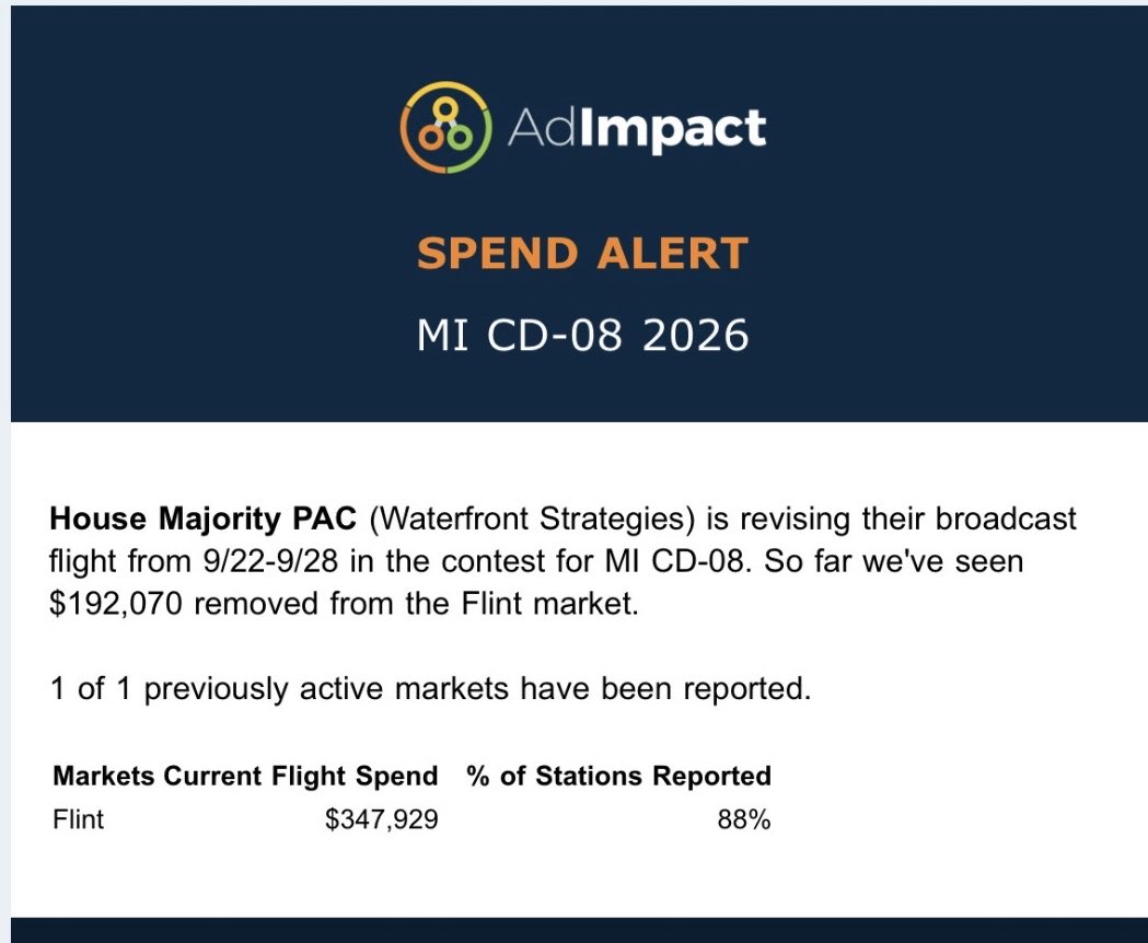 allymutnick's tweet photo. News: @HouseMajPAC is cutting its planned buy in #MI08 โ a show of confidence in the reelection of Dem @repkmr
The GOP nominee, Tom Smith, dropped out before the Aug primary, but still won the nomination over a Trump-backed candidate https://t.co/1gtYMd9QPM