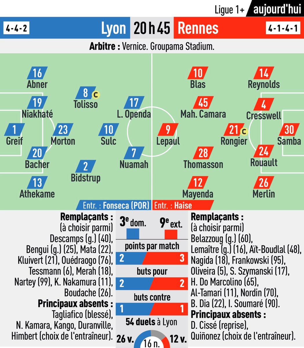 Lugdunews_'s tweet photo. 🔴🔵 Les compositions probables de la rencontre pour la 5ème journée de Ligue 1 entre l’OL et le Stade Rennais ce soir à 20h45 ⚽️

🎽Voici le XI que Paulo Fonseca pourrait aligner pour ce match ⬇️

🗞️ @lequipe @RomainRlafont https://t.co/xrGY1yZruU
