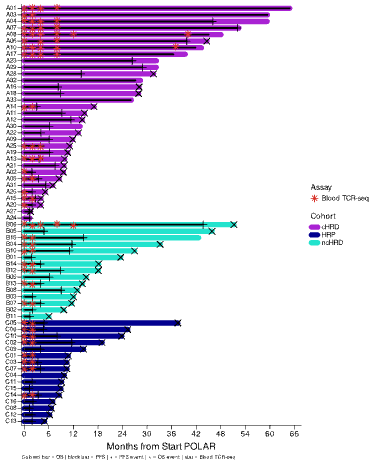 CentralParkWMD's tweet photo. 🧵 1/10 The arc: POLAR - MDF – TIE

Pancreatic cancer is profoundly resistant to immune checkpoint inhibitors. 

Yet, POLAR (pembrolizumab plus olaparib) trial showed that a subset of patients, especially with HRD (gBRCA2/1m or gPALB2m) tumors, can achieve remarkably durable control.
 
That led us to two questions:

#1 👆🏼what makes these tumors immunogenic?

#2 ✌️what makes that immunity actually work?

 👑 #2. POLAR TIE @biorxivpreprint
https://t.co/IAQpmSzBE0

#1. MDF https://t.co/9vqCZF8Z6i

#0. POLAR @NatureMedicine https://t.co/UtCD1C7i4R

#cancer #immunotherapy #PancreaticCancer #ICI #BRCA #HRD #3episodes @MSKCancerCenter @MSK_DeptOfMed @CpcrMsk @ldiaz1971 @debschrag  
@PanCAN @oncodaily @OncoDailyGI @OncoAlert @OncBrothers @brunolarvol
