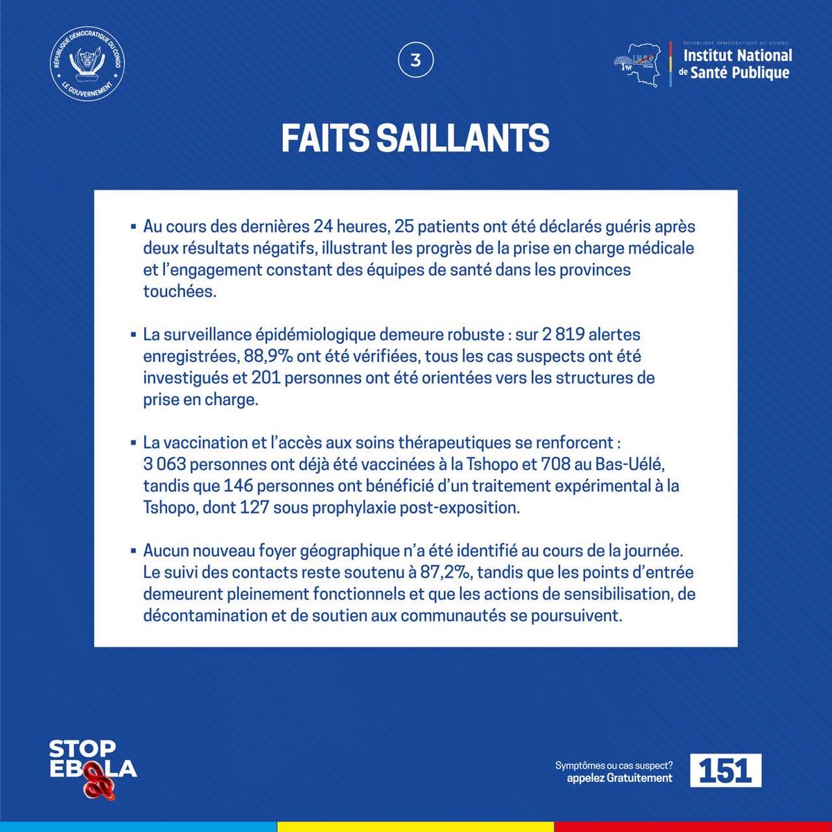 Com_mediasRDC's tweet photo. 🚨 #EbolaRDC | Point de situation – 17 septembre 2026

La riposte contre Ebola se poursuit dans 7 provinces et 62 zones de santé. À ce jour, 7 541 cas ont été confirmés, dont 1 823 guéris et 3 639 décès. 930 patients sont en isolement ou hospitalisés et le suivi des contacts atteint 87,2 %.

Au cours des dernières 24 heures, 25 patients ont été déclarés guéris et aucun nouveau foyer géographique n’a été identifié. La vaccination progresse, avec notamment 3 063 personnes vaccinées dans la Tshopo et 708 au Bas-Uélé.

La surveillance épidémiologique, le suivi des contacts et les actions de prévention se poursuivent dans l’ensemble des zones concernées.

📞 Symptômes ou cas suspect ? Appelez gratuitement le 151.

#StopEbola #SantéPubliqueRDC