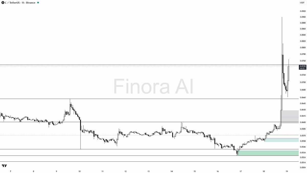 ⚡ $C 5% 15m spike with 1.4x volume sits in clean higher-high structure — continuation mode

- my bias is bullish here on the 1h — this latest spike sits inside 