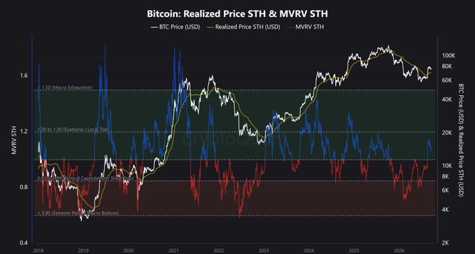 MThickness81054's tweet photo. $BTC
already cleared the overheated zone and flushed the cycle weakness.  That bottom is in.  Now we’re entering the expansion phase of the bull run. https://t.co/C7S6NAhwYE