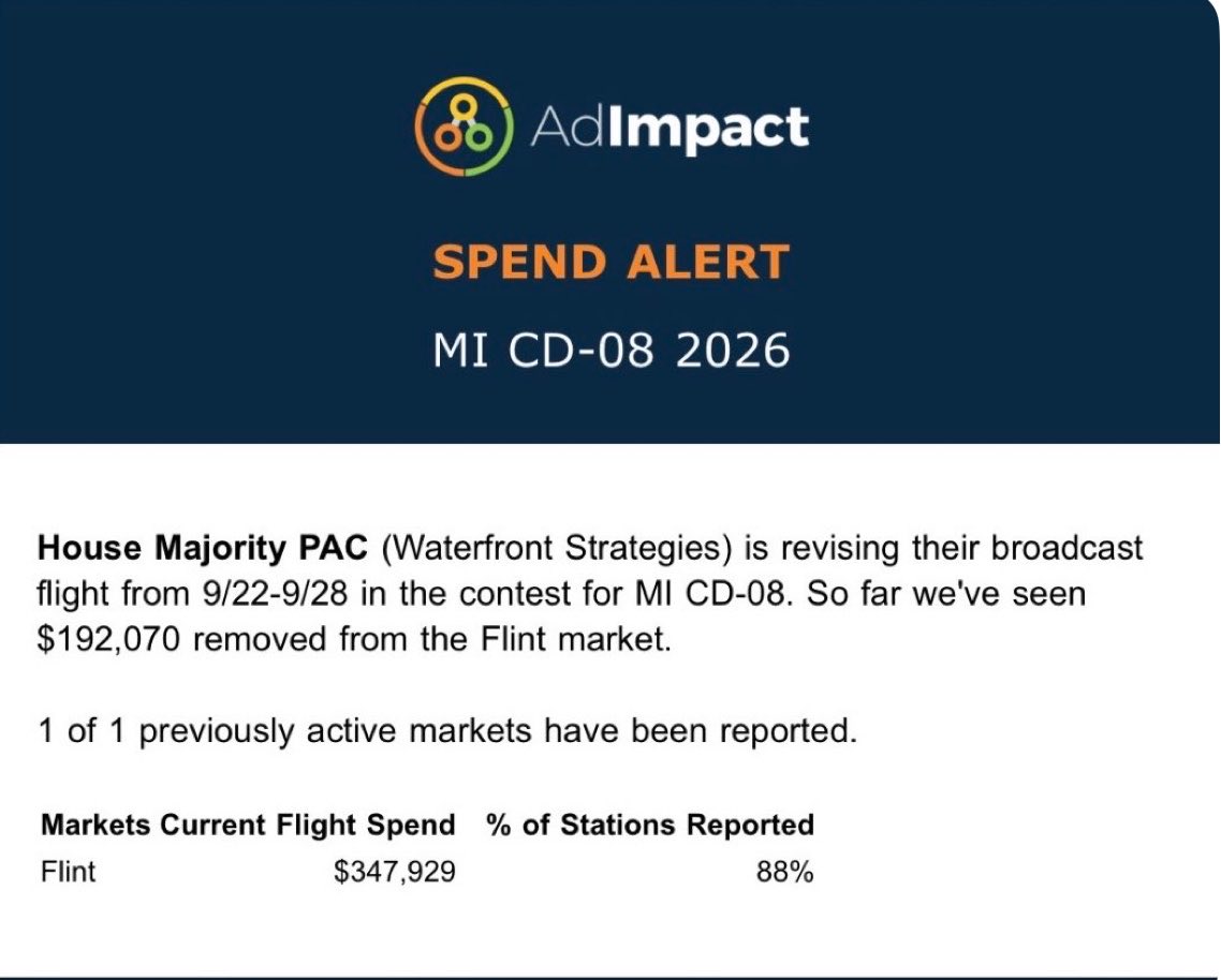 PollTracker2024's tweet photo. AdImpact/Punchbowl News: House Majority PAC cuts planned ad buy for Kristen McDonald Rivet (D) in #MI08 in show of confidence over her chances of winning reelection. https://t.co/sxcYd3l04Y