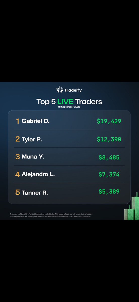 TyTrades03's tweet photo. Today is probably the proudest day of my trading career 

Requested most of the balance from my Tradeify live accounts, left 1k in each account i’ll try to build them back up 

I’ve taken plenty of big payouts over the past two years, I’ve had plenty of huge months.. 

Can’t lie this one just feels different

Thank you @Tradeify @BrettSimba
