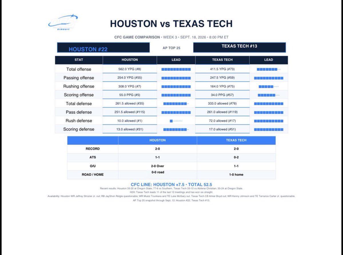 TheCFBCircuit's tweet photo. Game breakdown

#22 Houston vs #13 Texas Tech https://t.co/vvYCK9qug6