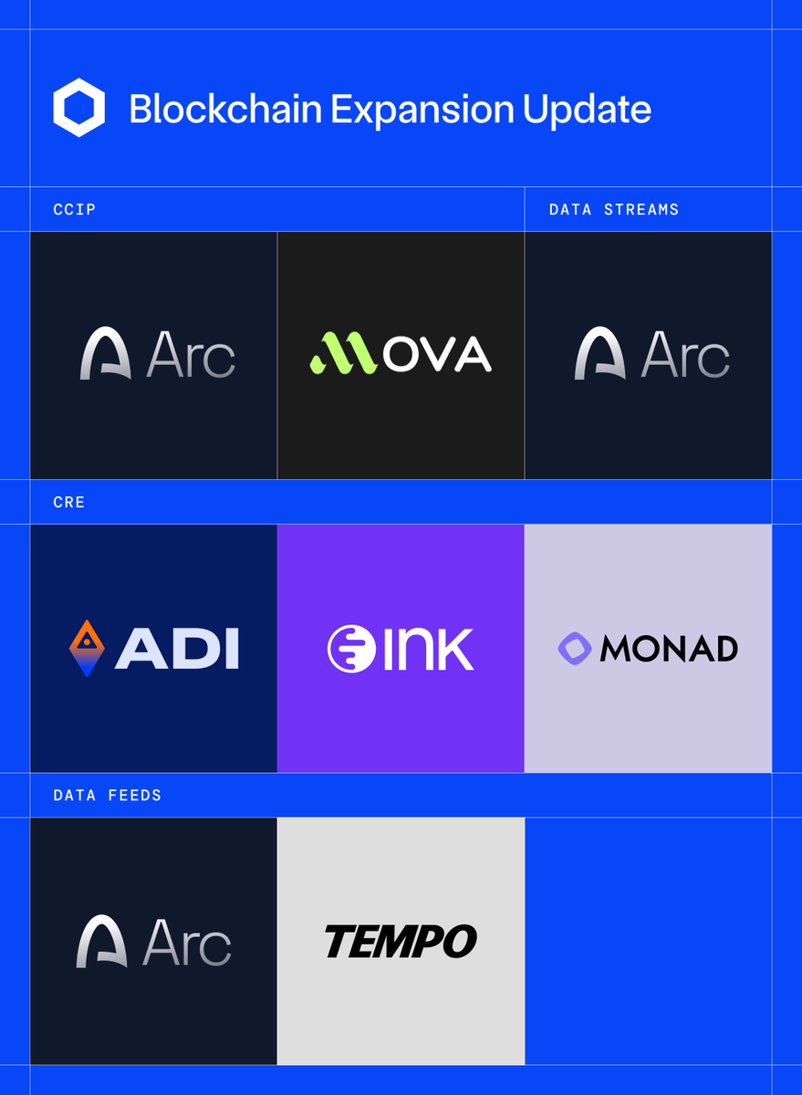 chainlink's tweet photo. BLOCKCHAIN EXPANSION UPDATE

Chainlink services expanded across the following blockchains:

CCIP
• Arc
• MOVA

Data Streams
• Arc

CRE
• ADI Chain
• Ink
• Monad

Data Feeds
• Arc
• Tempo