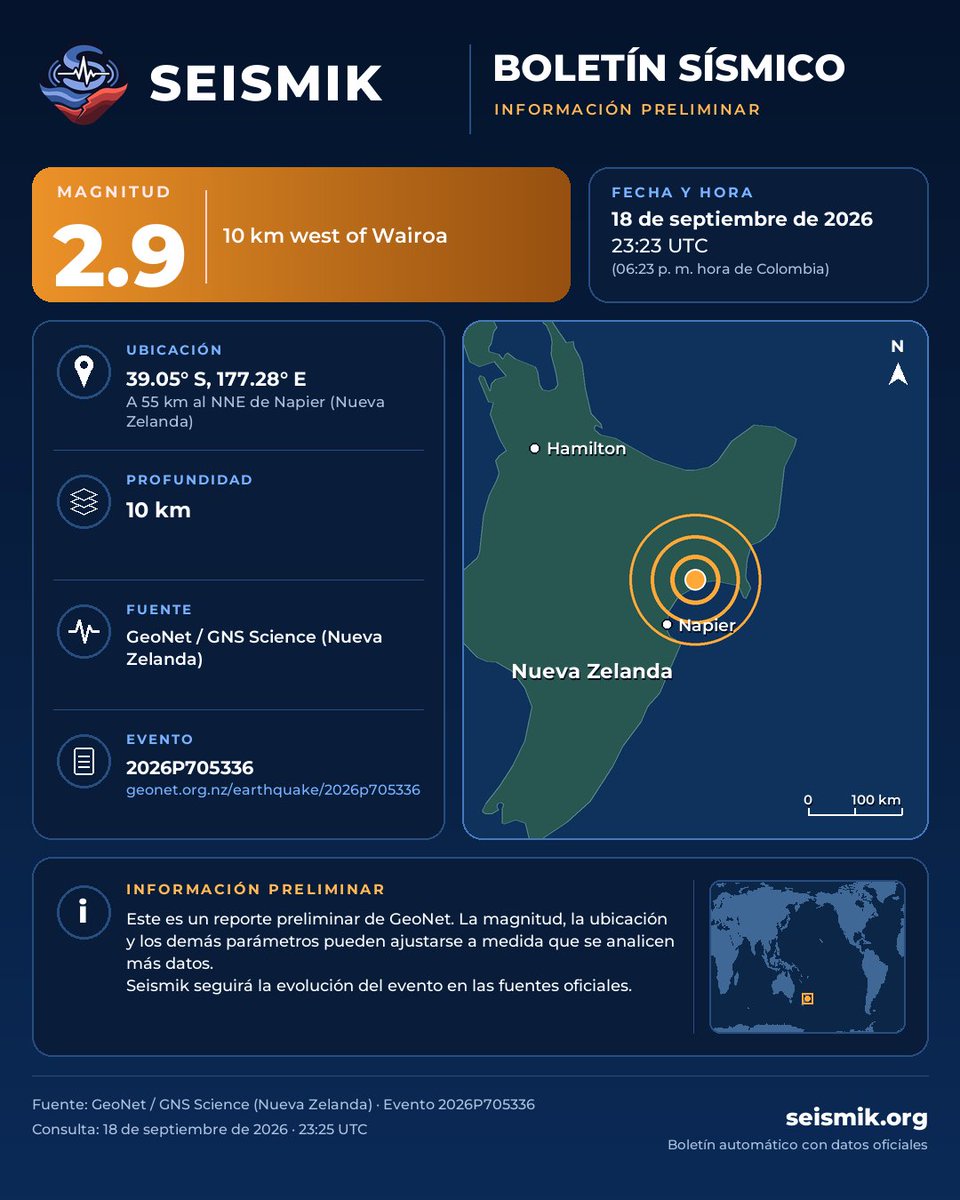 SeismikApp's tweet photo. Boletín preliminar Seismik · M2.9
10 km west of Wairoa
18 de septiembre de 2026, 23:23 UTC (06:23 p. m. hora de Colombia)
Fuente: GeoNet https://t.co/A0MoSvEHvI