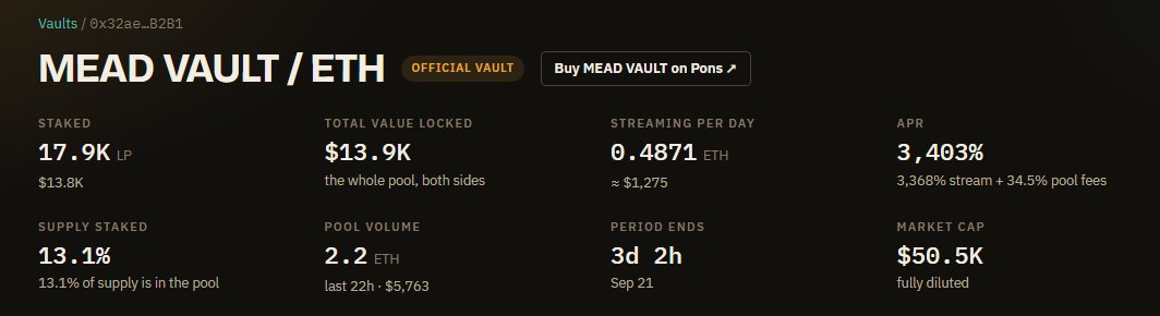 MeadVault_RH's tweet photo. These are the current stats of Mead vault.

13.1% Staked with 3 days left in the current reward cycle.

Some holders are reporting earnings of $150 daily.

This is just the beginning of @MEADGod  Vision https://t.co/iM6Q5uHTyT