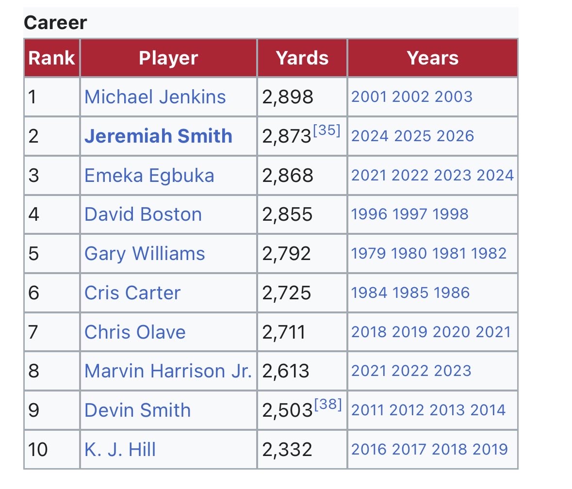 woodyVSworld's tweet photo. A 23-year-old Ohio State receiving record is getting broken tomorrow by none other than Jeremiah Smith

And it won’t be close after it’s all said and done. He’ll be knocking on the doorstep of 4k https://t.co/3WOJWvygNg