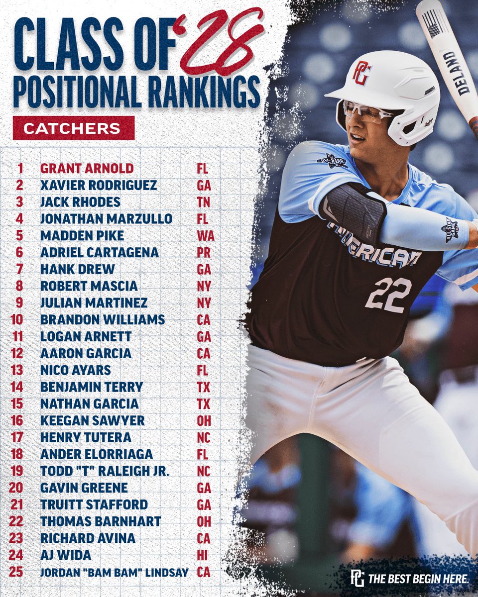 PerfectGameUSA's tweet photo. National Positional Rankings: 𝐂𝐚𝐭𝐜𝐡𝐞𝐫𝐬 📃

There are some really strong catching groups coming through the next few years, especially with what they bring on the offensive end. https://t.co/TEwqkRbgpA