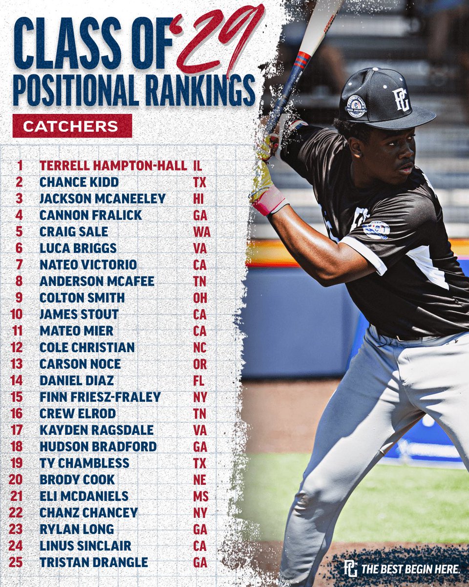 PerfectGameUSA's tweet photo. National Positional Rankings: 𝐂𝐚𝐭𝐜𝐡𝐞𝐫𝐬 📃

There are some really strong catching groups coming through the next few years, especially with what they bring on the offensive end. https://t.co/TEwqkRbgpA
