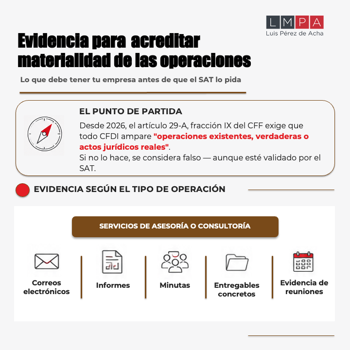 LuisPerezdeAcha's tweet photo. El Código Fiscal de la Federación exige amparar operaciones "existentes, verdaderas o actos jurídicos reales" (Art. 29-A). Emitir un CFDI valido ante el SAT ya no basta: sin materialidad, el SAT considera falso el CFDI. En visitas exprés solo hay 5 días para probarlo. La evidencia se genera al operar, no en la auditoría.
