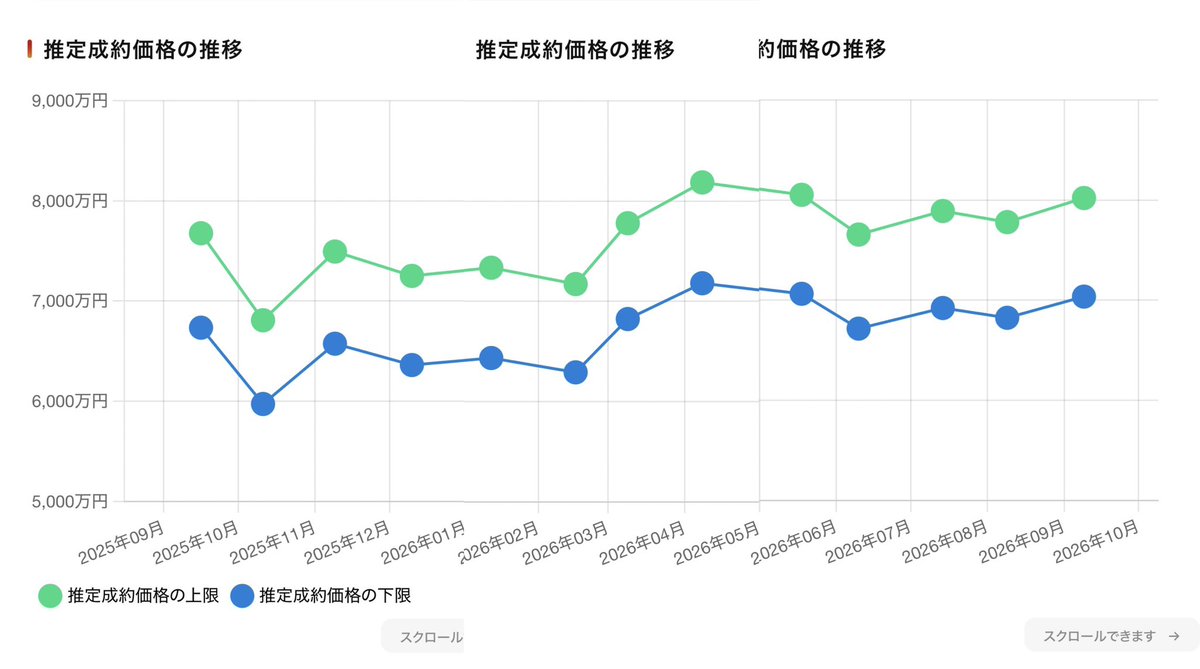 exthetower's tweet photo. 「住宅ローン金利が上がっても最悪売ればなんとでも���る」と思えるのは心理的安全性につながるので私は三井のリハウスAI査定を信じるよ…！ https://t.co/ZTtm05KkDi