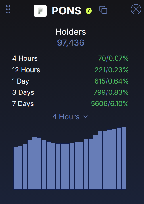 0x_Reverie's tweet photo. holders grew by 6% over the past week for robinhood:0x39dbed3a2bd333467115de45665cc57f813c4571 

exactly what you want to see especially with revs dipping

enjoy the rest of your Friday boiiis https://t.co/cBGS3eKpqf