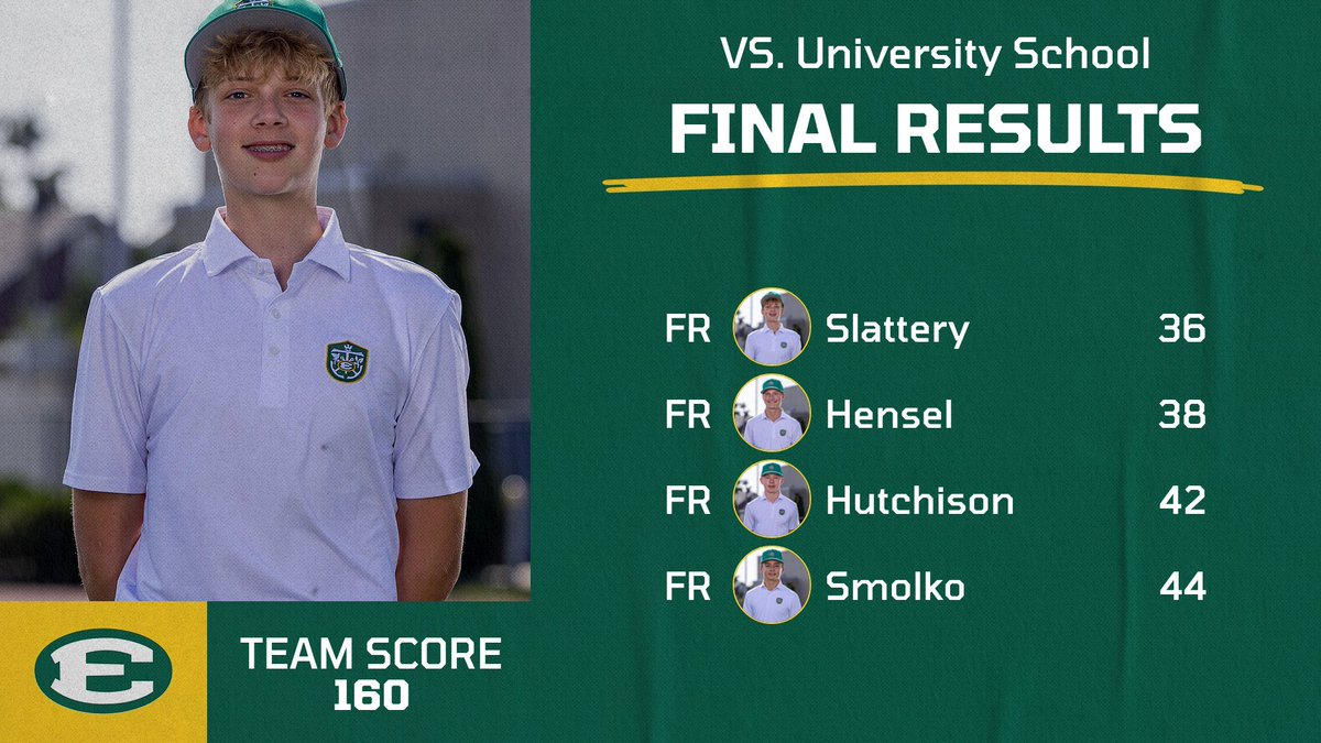 STEDS_Golf's tweet photo. ⛳️Another one for the Eagles! The JV Golf team VS. University School 160–182. Slattery led the way with a 36, followed by Hensel with a 38, Hutchinson with a 42, and Smalko with a 44. Another strong team performance.
#EDSUP | #BUILTDIFFERENT https://t.co/AxGYrUdabh