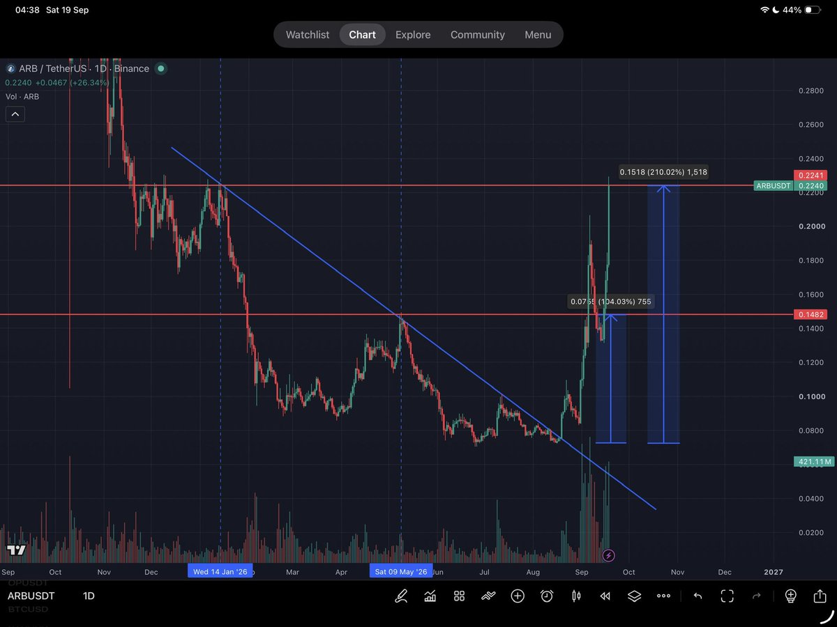 trader_ssw's tweet photo. $OP and $IMX to follow $ARB and solana:HsRpHQn6VbyMs5b5j5SV6xQ2VvpvvCCzu19GjytVSCoz https://t.co/MRNTfaH4wO