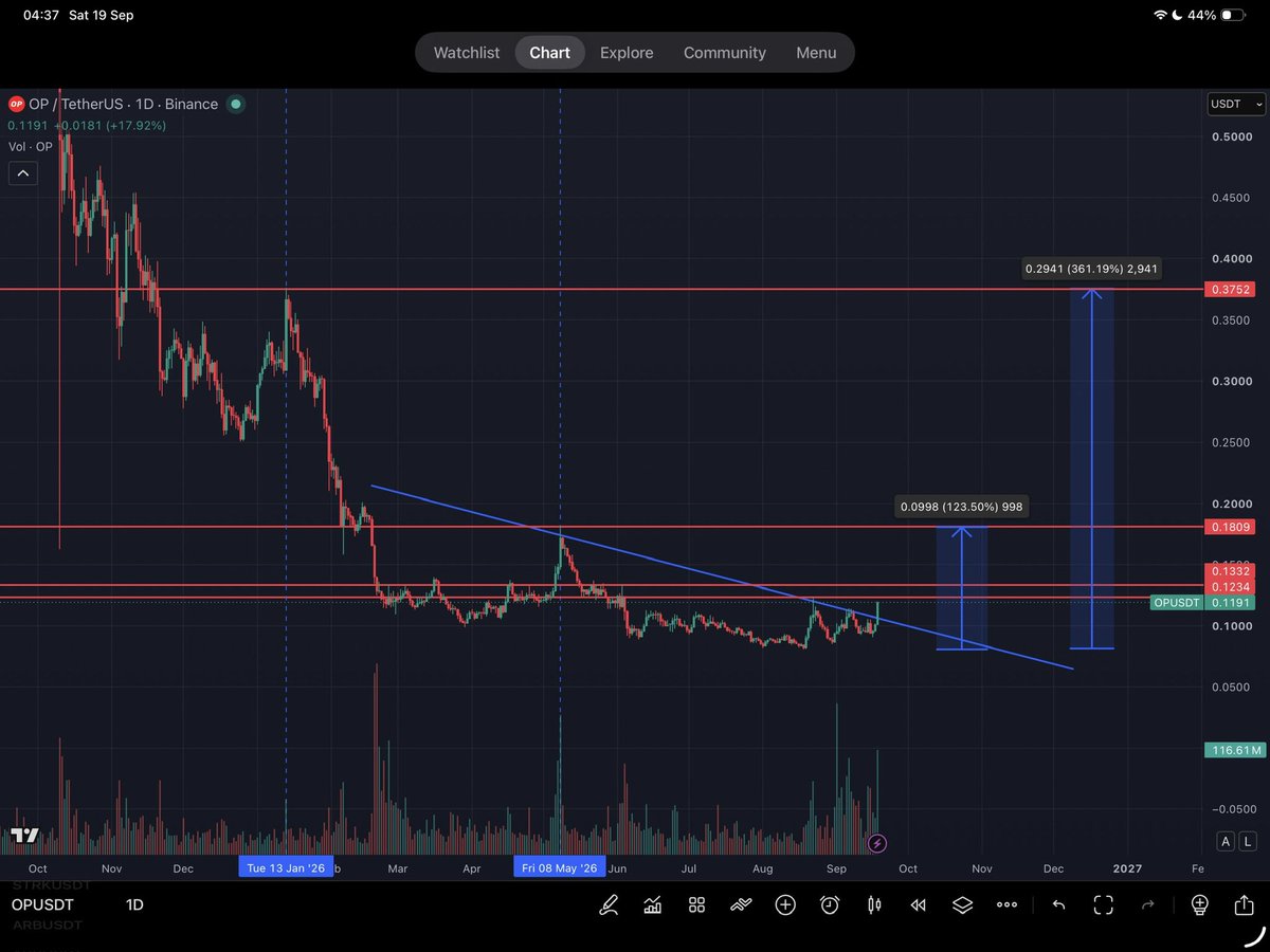 trader_ssw's tweet photo. $OP and $IMX to follow $ARB and solana:HsRpHQn6VbyMs5b5j5SV6xQ2VvpvvCCzu19GjytVSCoz https://t.co/MRNTfaH4wO
