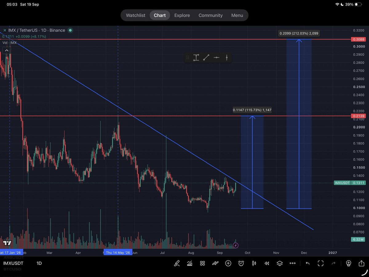 trader_ssw's tweet photo. $OP and $IMX to follow $ARB and solana:HsRpHQn6VbyMs5b5j5SV6xQ2VvpvvCCzu19GjytVSCoz https://t.co/MRNTfaH4wO
