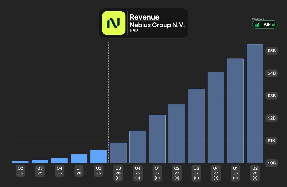 AdityaInvests90's tweet photo. $NBIS revenue chart is set to go PARABOLIC into 2028 with over 500% YoY revenue growth 

Just imagine what will happen to the stock price if these estimates become true...

I won't be surprised to see this stock trading at upwards of $1000+ in 2 years, this is one of the best opportunities in the market right now