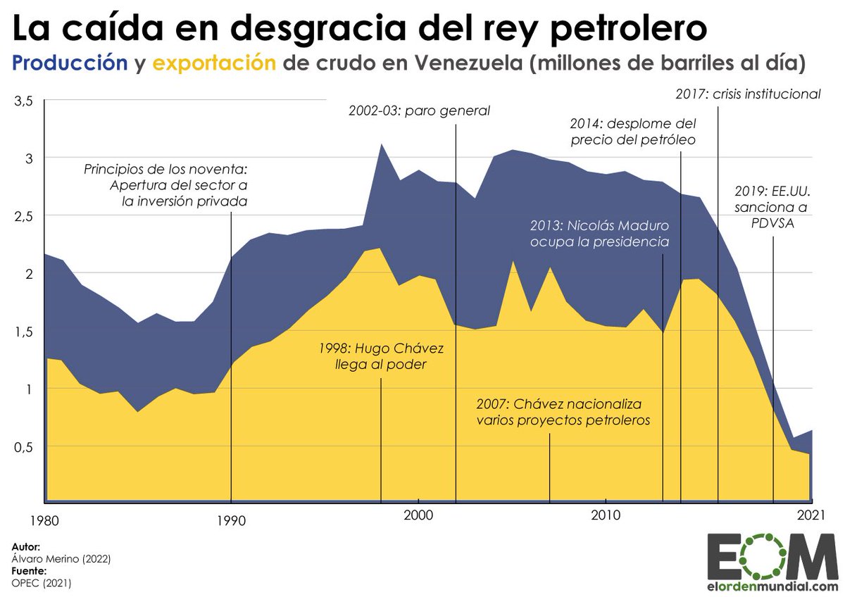 MemeMinistro's tweet photo. Miren el gráfico de crecimiento proyectado argentino.

Venezuela en 1996 tenía uno similar y alcanzó su pico en 2007

Chávez nacionalizó las petroleras. Hoy producen solo el 20% respecto a 20 años atrás (si hubiesen crecido producirían 10 veces más)

Argentina vota en 2027. https://t.co/SDbVAgBulz