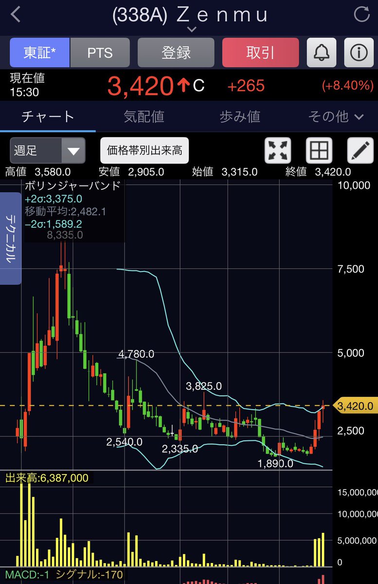 NcxPYH7iiE6uD86's tweet photo. HAIP×ZenmuTech
【秘密分散プロキシ技術を使ったサイバーセキュリティ事業】

このIRからの出来高、上昇が止まらない。

ジェンスン・フアンは、「サイバーセキュリティ」をAIの次の巨大市場になると明言しています。

小型株なのでボラティリティは激しいですが、期待しています。 https://t.co/8sDPp3T4Un