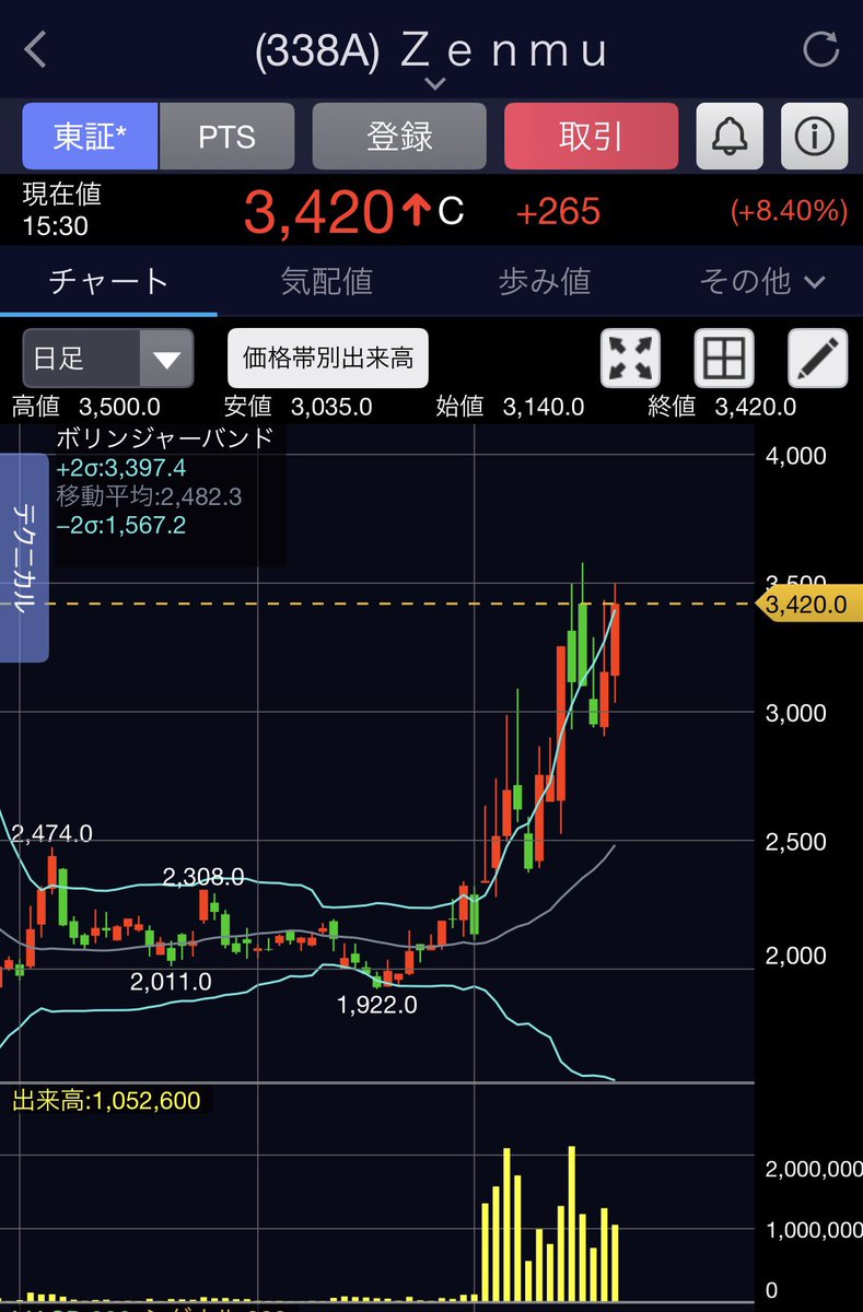 NcxPYH7iiE6uD86's tweet photo. HAIP×ZenmuTech
【秘密分散プロキシ技術を使ったサイバーセキュリティ事業】

このIRからの出来高、上昇が止まらない。

ジェンスン・フアンは、「サイバーセキュリティ」をAIの次の巨大市場になると明言しています。

小型株なのでボラティリティは激しいですが、期待しています。 https://t.co/8sDPp3T4Un