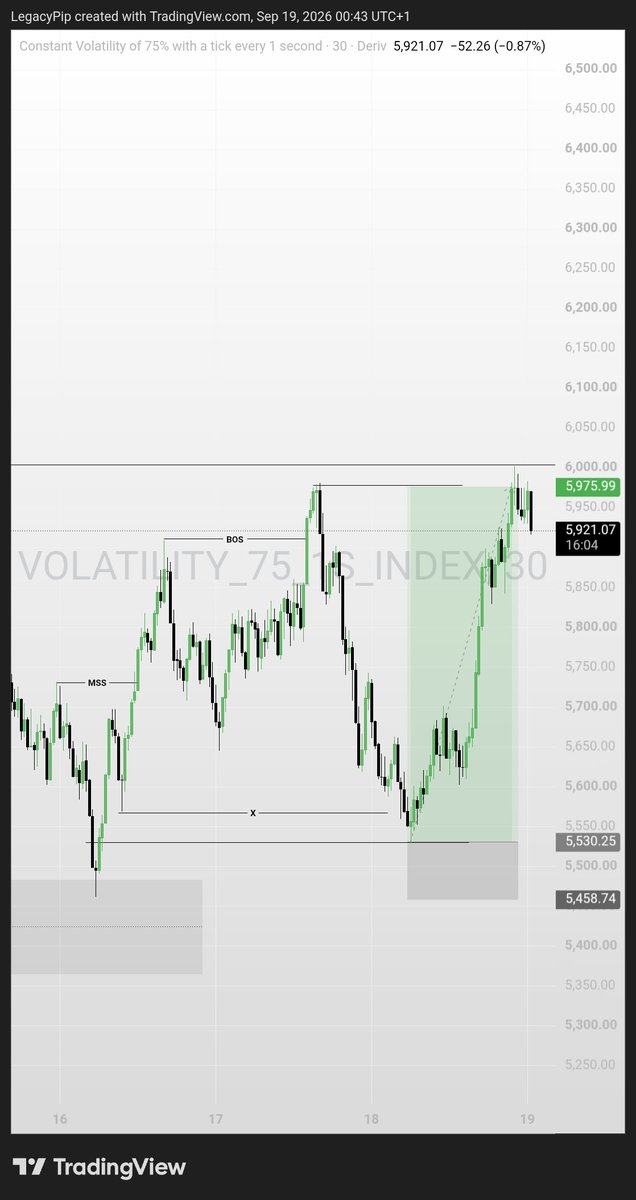 Legacypips01's tweet photo. Vix 10 delivered 📊💙
Unto the next 

#TradingCommunity 
#ConsistencyWins 
#PriceAction https://t.co/497HAZa0VU