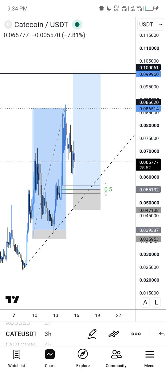 Maisalerty's tweet photo. $CATE at Full Take Profits✅
Reason for the a long position👇
1- Trend line
2- Inducement
3-Imbalance
 The Imbalance and Trendline is what we targeted as our POI 🎯📈 https://t.co/cbsuG2D1YX