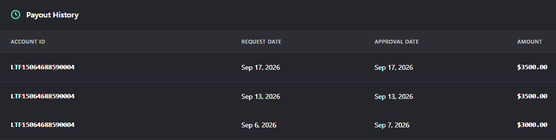 Shinobbs's tweet photo. So far at $10k in payouts from 1 singular @TradingLucid $150k Pro account. 

Going to give 5x people who like and retweet a FREE lucid account. 

Make sure you are also in the free discord: https://t.co/rmNCfhD88B https://t.co/dySKCrJCUb