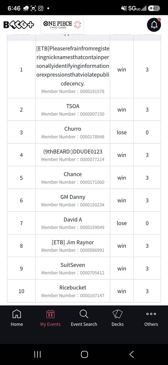 DuelThreats's tweet photo. FINISHED 32ND AT NATIONALS PLAYING TOP CUT TMRW!!
R1: Penel 🎲 W
R2: Luffy Ace 🎲 W
R3: Mirror L
R4: RB Sabo 🎲 W
R5: Penel W
R6: Luffy Ace 🎲 W
R7: PY Robin L
R8: Mirror W
R9: RB Sabo W
R10: Mirror W
I LOVE MIHAWK!! ❤️
#ChudChamps https://t.co/bbwUXLs6Kz