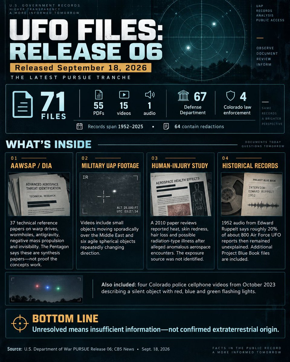 ResonancePC's tweet photo. The latest UFO-file drop reveals far more about what the government investigated than what it actually discovered. My breakdown of the Release 06 earns a 5.5/10 on the disclosure scale.
#UAP #UFOFiles #UAPDisclosure #Disclosure #AAWSAP #ProjectBlueBook
#ufox #ufotwitter https://t.co/cfpcpTi7Ha