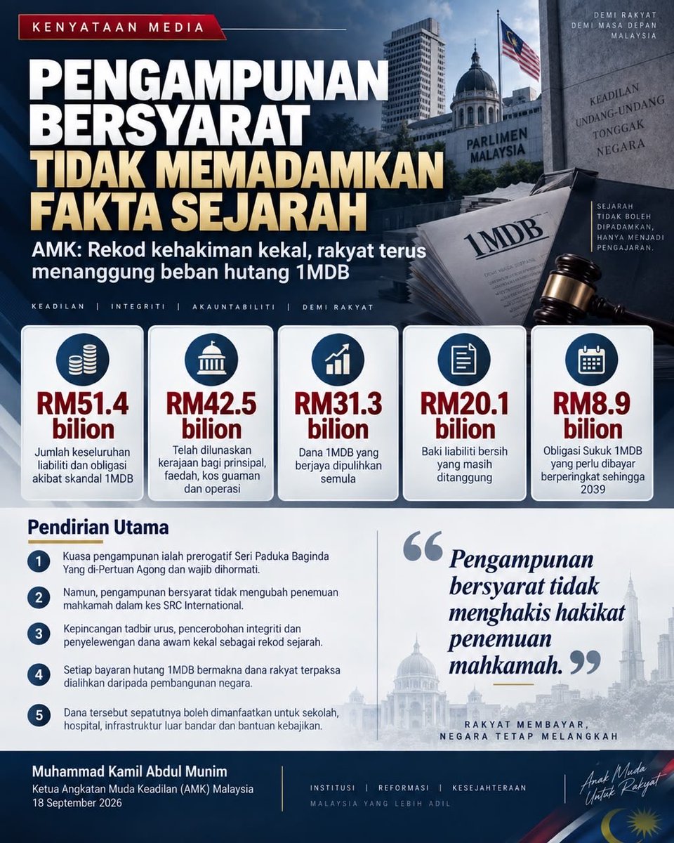 MFikrijamal's tweet photo. PENGAMPUNAN DIBERI, REKOD SEJARAH KEKAL.

AMK menegaskan: kuasa pengampunan wajib dihormati, namun rekod kehakiman dan beban kewangan 1MDB tidak terpadam.

Sejarah tetap sejarah. Rakyat berhak tahu fakta.

#1MDB #SRCInternational #Integriti #LawanRasuah #fyp https://t.co/oAvEwL0lIO