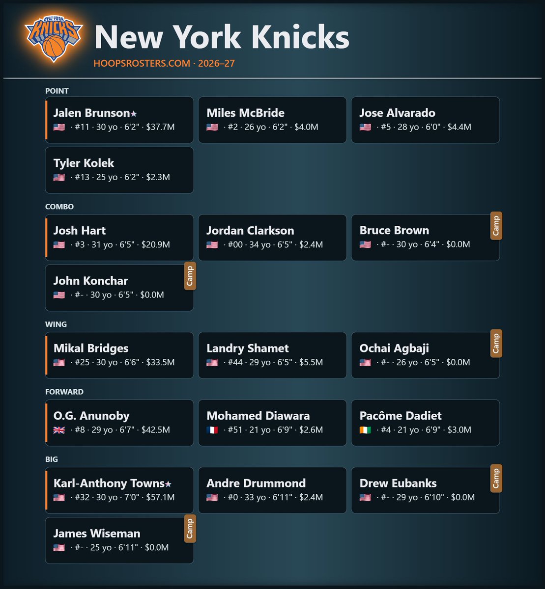 Hoops_Rosters's tweet photo. 🚨🏀 NEW YORK KNICKS UPDATE 🏀🚨

Several players still on Camp deals with the New York Knicks.

Check out the @nyknicks updated roster 👉 https://t.co/WR1VSP1ppr

#NBA #NBATwitter #knicks https://t.co/3B9d5fFVop