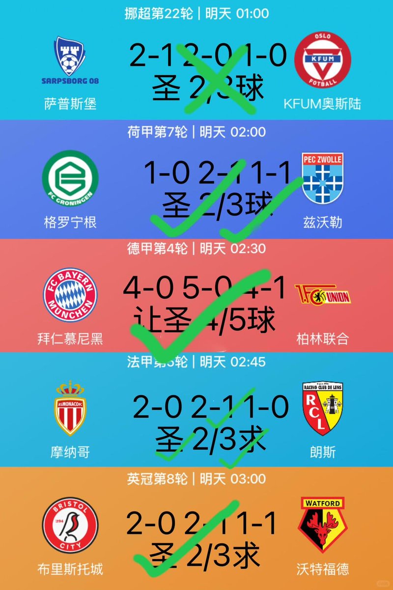 Yubrauiry's tweet photo. 准也没有用，，方向5✅4没流量你也看不到。
拜仁是这几组对阵里硬实力差距最明显的场次；挪超、荷甲、法甲、英冠这四场，球队实力更接近，临场状态会很大程度影响走势#英超 #西甲 #德甲 #法甲 #意甲 #足球赛事分析 https://t.co/f0myuaa8rG