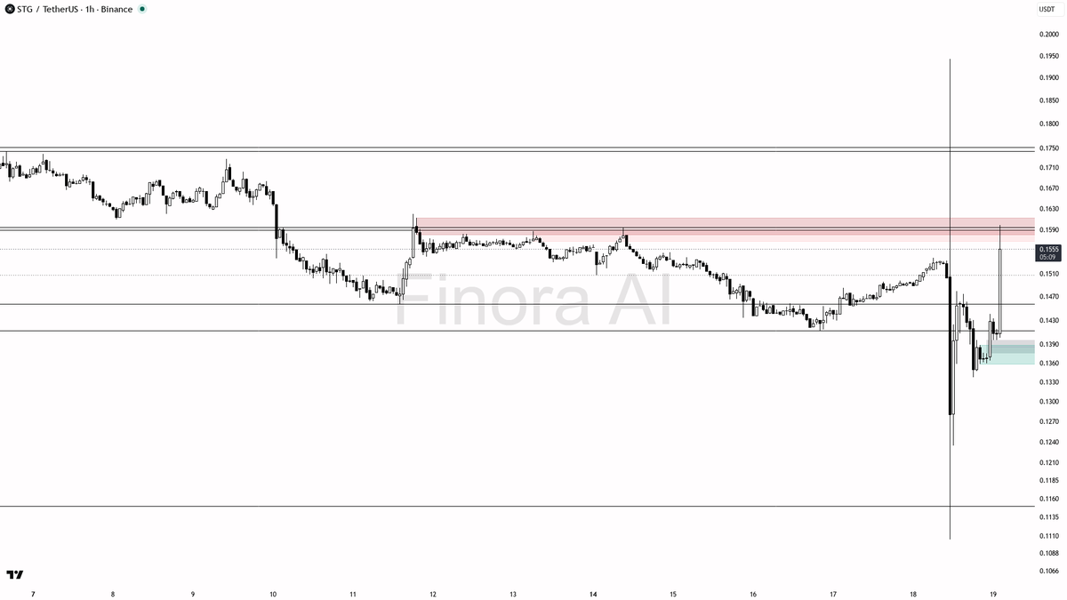 ⚠️ $STG 10.4% 15m spike on 14.5x volume looks like a liquidity grab not accumulation

- my bias is bearish here — that 15-minute spike is a liquidity grab into 