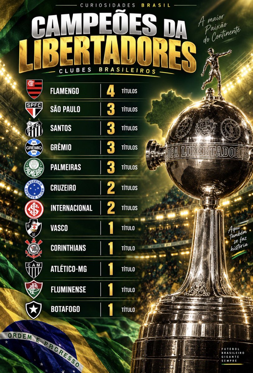 CuriosidadesBRL's tweet photo. 🇧🇷 Brasileiros com mais títulos da Libertadores. https://t.co/xmPlvuBKhN