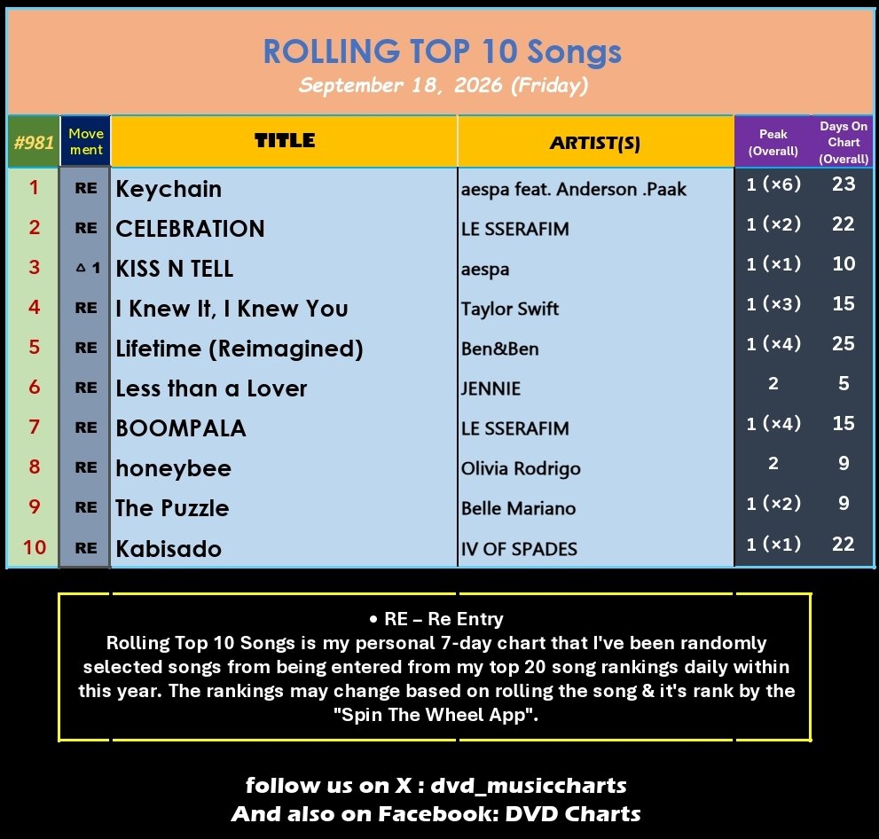 dvd_musiccharts's tweet photo. [1/2]
ROLLING TOP 10 Songs #981
September 18, 2026

1️⃣ Keychain #æspa #AndersonPaak *6 Days @#1*
2️⃣ CELEBRATION #LESSERAFIM
3️⃣ KISS N TELL #æspa 🔺1
4️⃣ I Knew It, I Knew You #TaylorSwift
5️⃣ Lifetime (Reimagined) #BenAndBen

#RT10 ⬇️ https://t.co/P98lp2WwoS