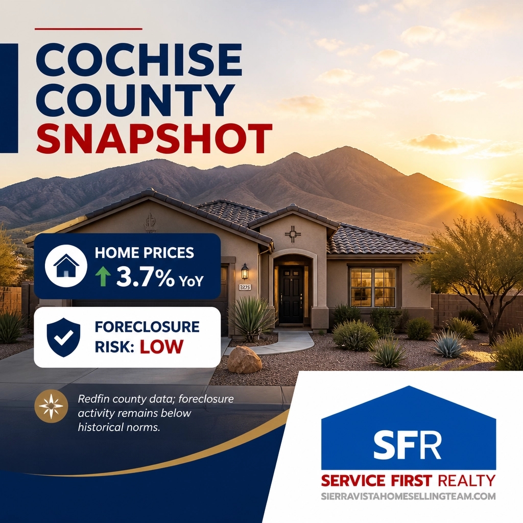 scarface643's tweet photo. Redfin reports Cochise County home prices up 3.7% YoY, while foreclosure activity remains low by historical standards. Resilient: not risk-free. Track price, pace, and payment pressure! 📍 https://t.co/k3eRJ3OM6w