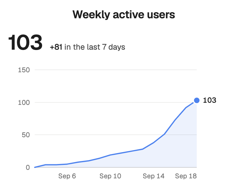 llm_bender's tweet photo. I was hoping for 20 beta users

Suddenly, the product started growing by 20 people *each day*

Don't listen to the doomers- there has never been a better time to build! https://t.co/F3UDMBFG7W